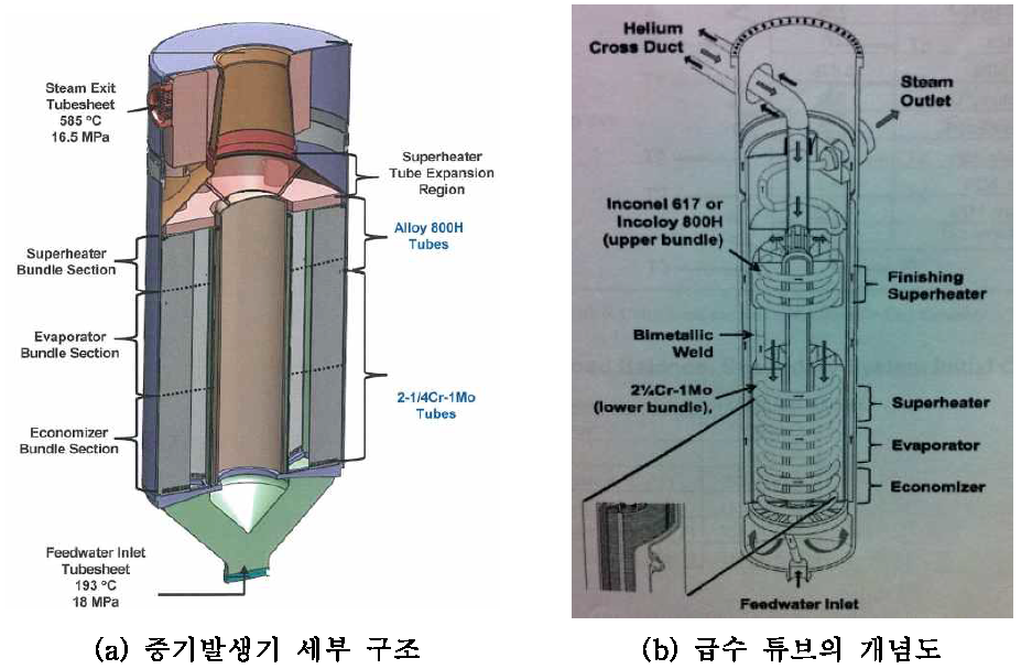 증기발생기의 개략도