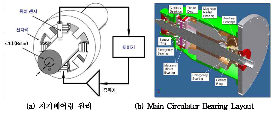 자기베어링 개념도