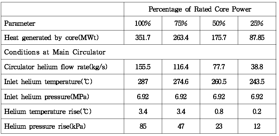 Main Circulator Subsystem Design Performance Parameters