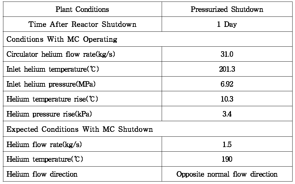 MCSS Pressurized Residual Heat Removal Design Parameters