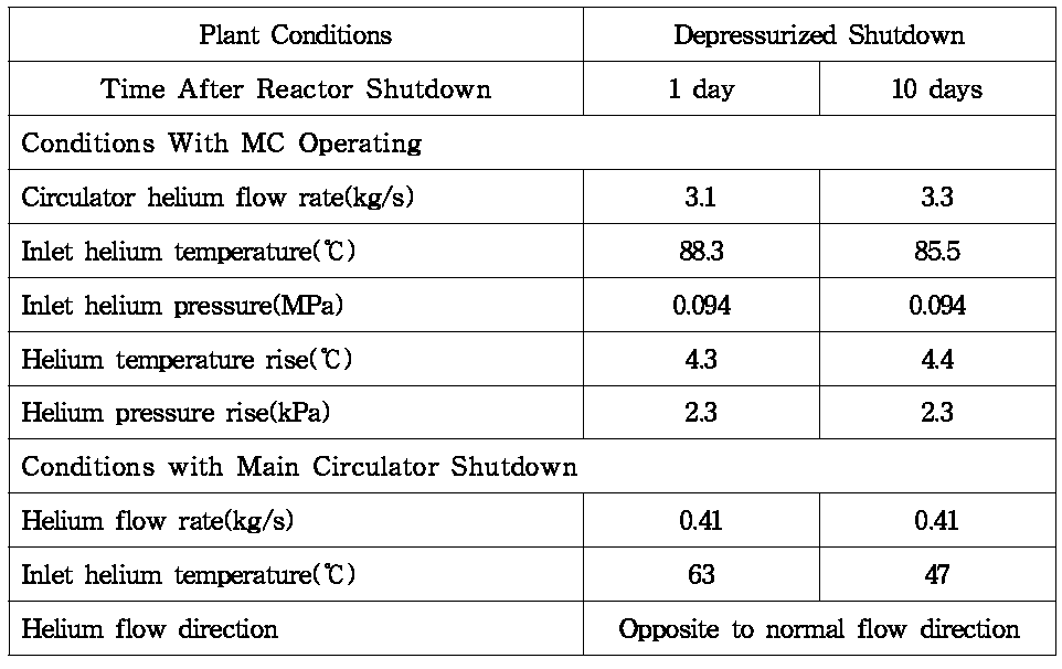 MCSS Depressurized Residual Heat Removal Design Parameters