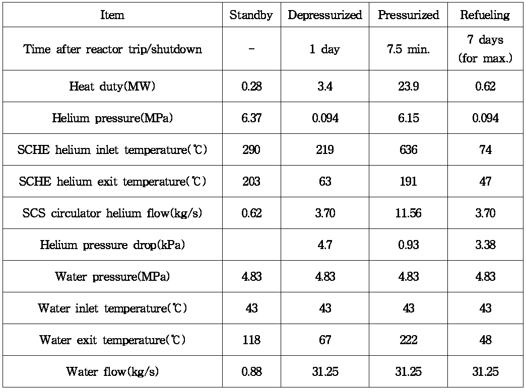 Shutdown Cooling System Expected Performance