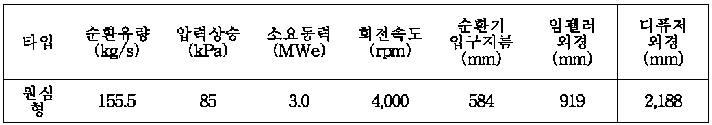 Main Circulator Expected Performance