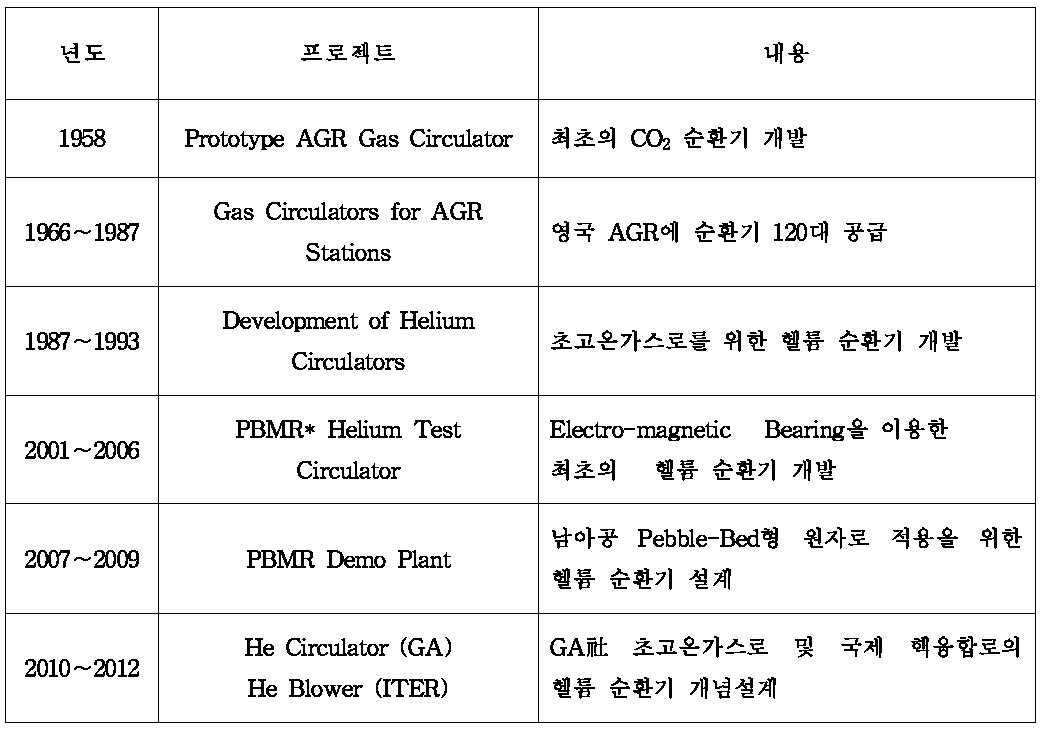 Howden社 원자력 관련 연구수행 결과