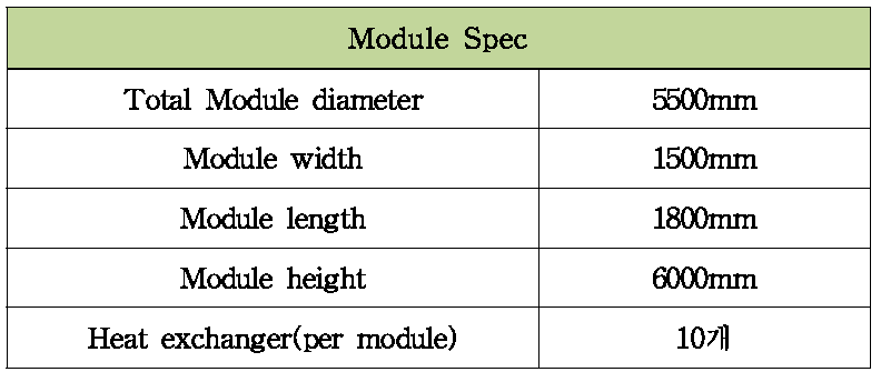 중간 열교환기 개념 설계 Case 1의 Module Spec.