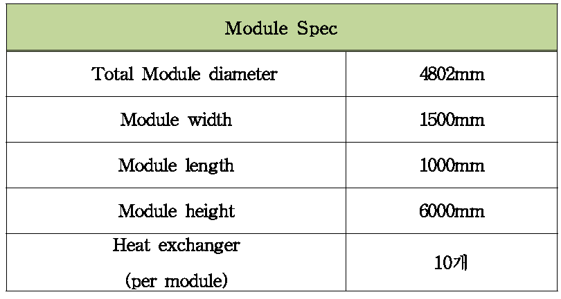 중간 열교환기 개념 설계 Case 2 Module Spec