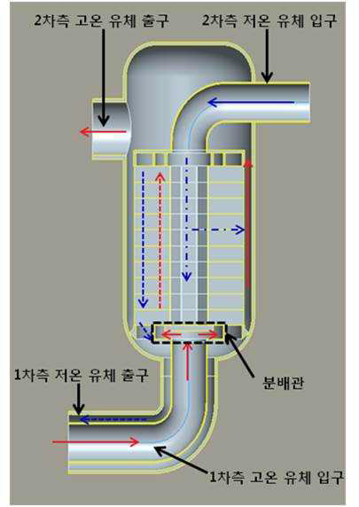 중간 열교환기 개념 설계 Case 3 배치