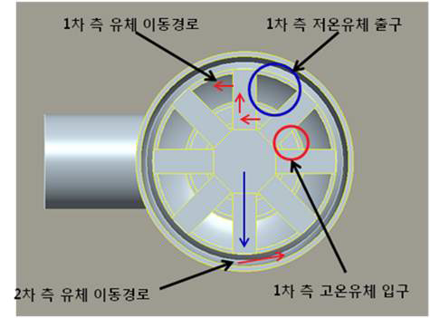 중간 열교환기 개념 설계 Case 3 내부 유로 형상