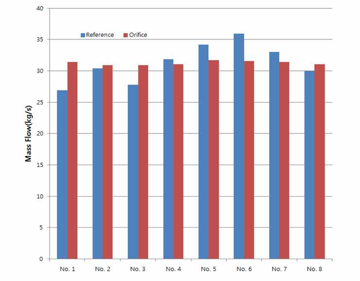 직관(Reference) 과 오리피스(Orifice)간 열교환기