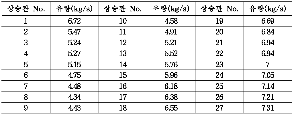 상승관의 유량