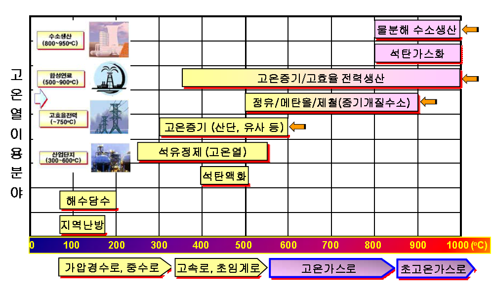 초고온가스로의 다양한 열 이용성