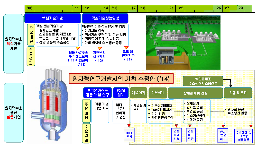 원자력수소생산 실증 로드맵