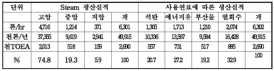 여수 산업단지 고온증기 생산 현황