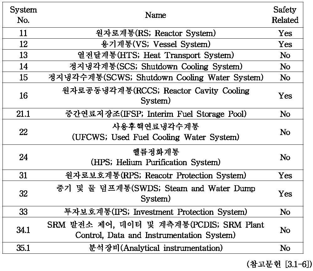 표준원자로모듈(SRM)을 포함한 일차계통