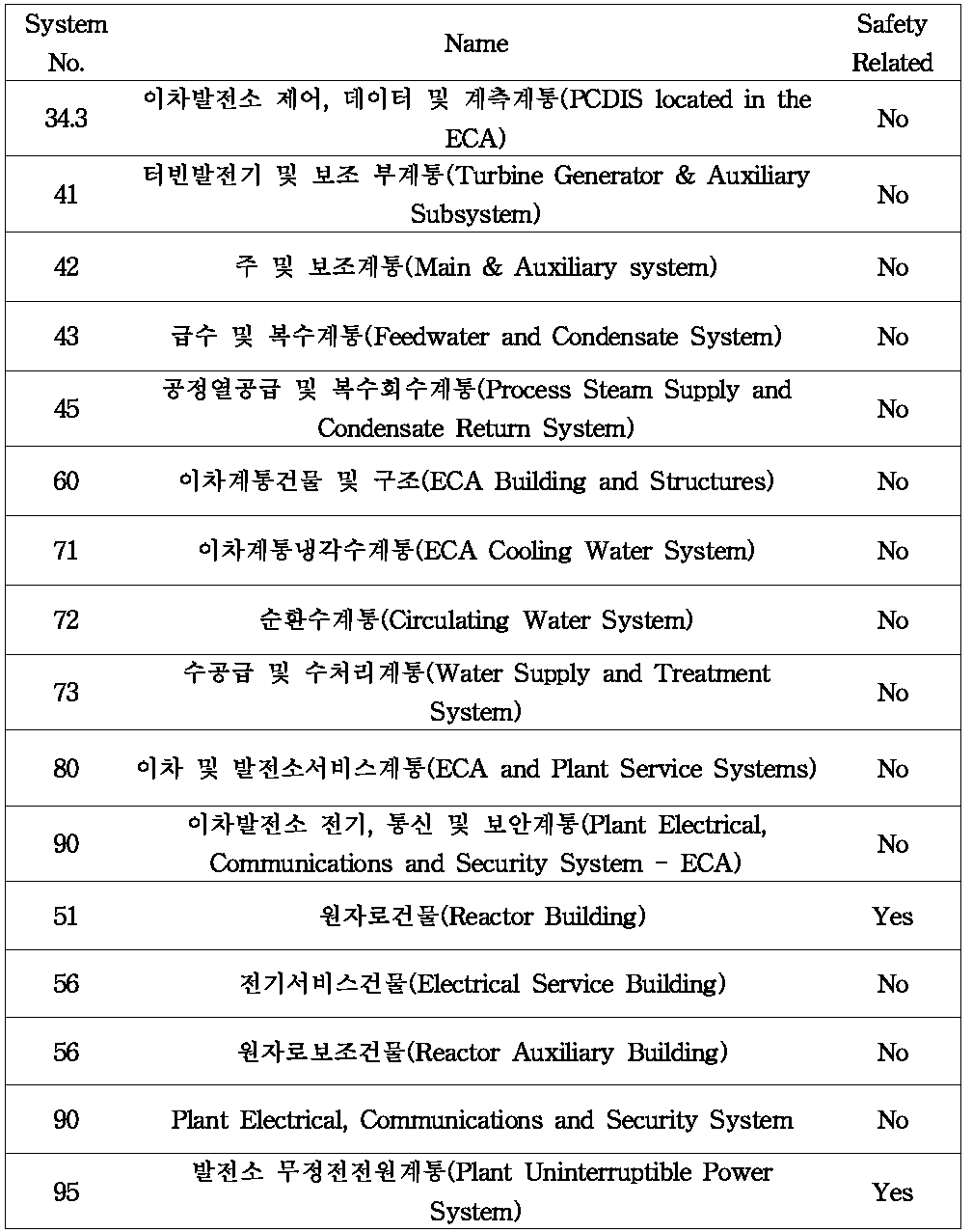 에너지변환구역계통