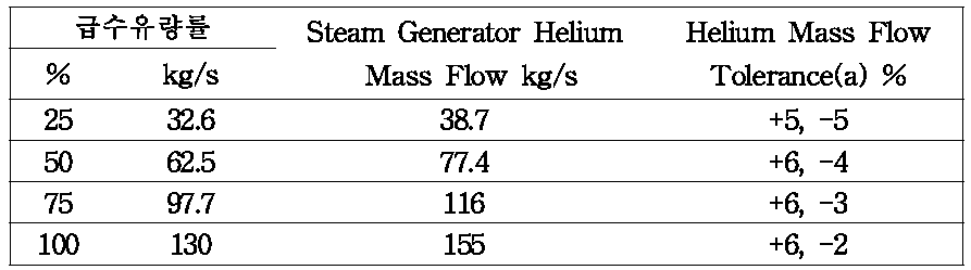 급수유량 및 헬륨질량유량 제한범위 요건