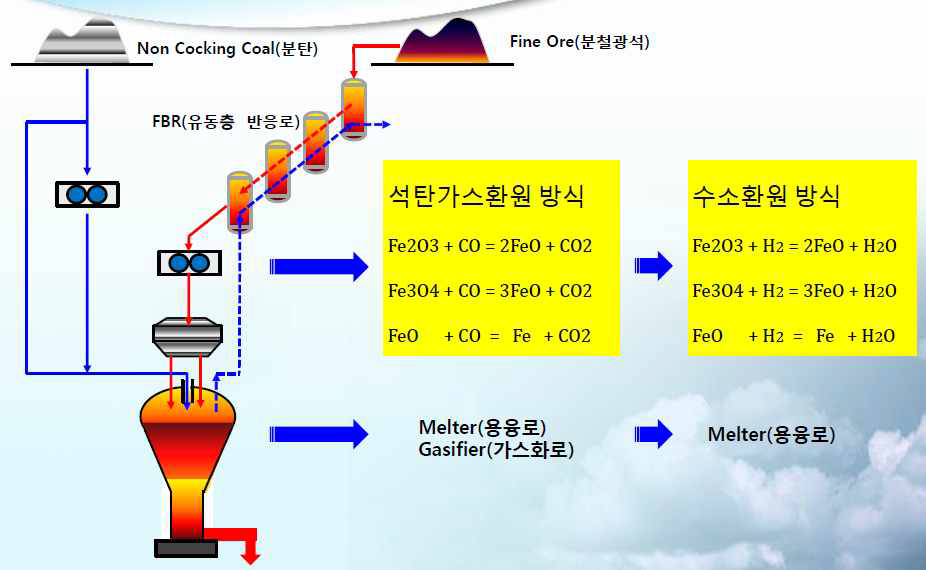 FINEX 공정의 유동층 반응로에서 수소환원 방식 대체