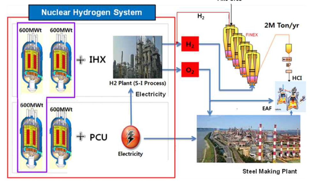 200만톤/년 FINEX 수소환원제철 참조 원자력수소 플랜트
