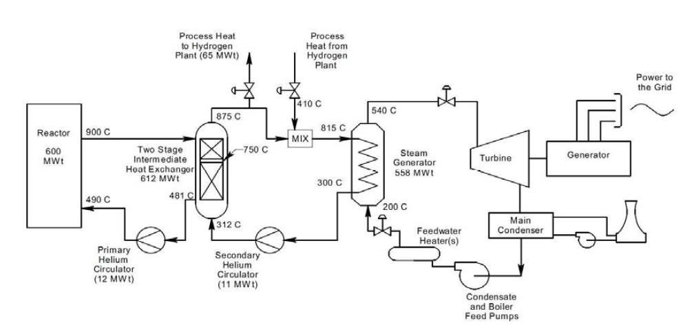 VHTR-수소생산공정 직렬 2차계통 열전달루프 계통도