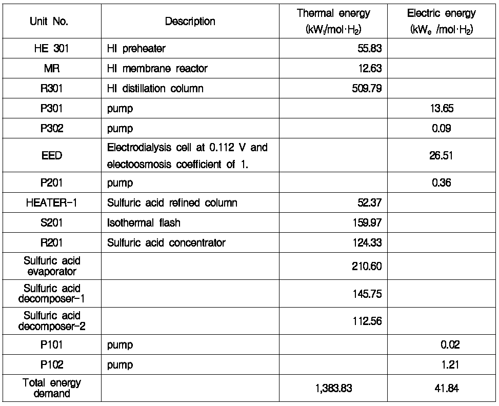 EED-SI 참조공정 소요장치 별 열에너지 및 전기에너지 요구량