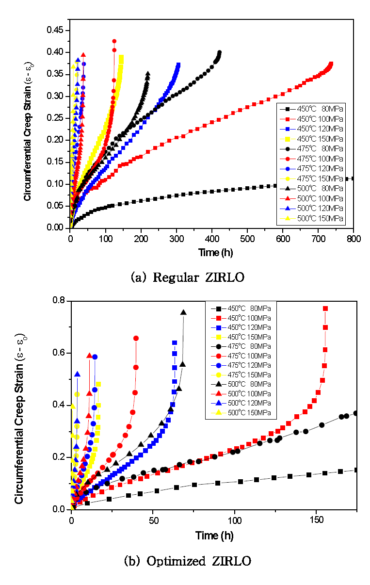 Creep curves with applied stress on Zr alloys at 450, 475 and 500℃, respectively.