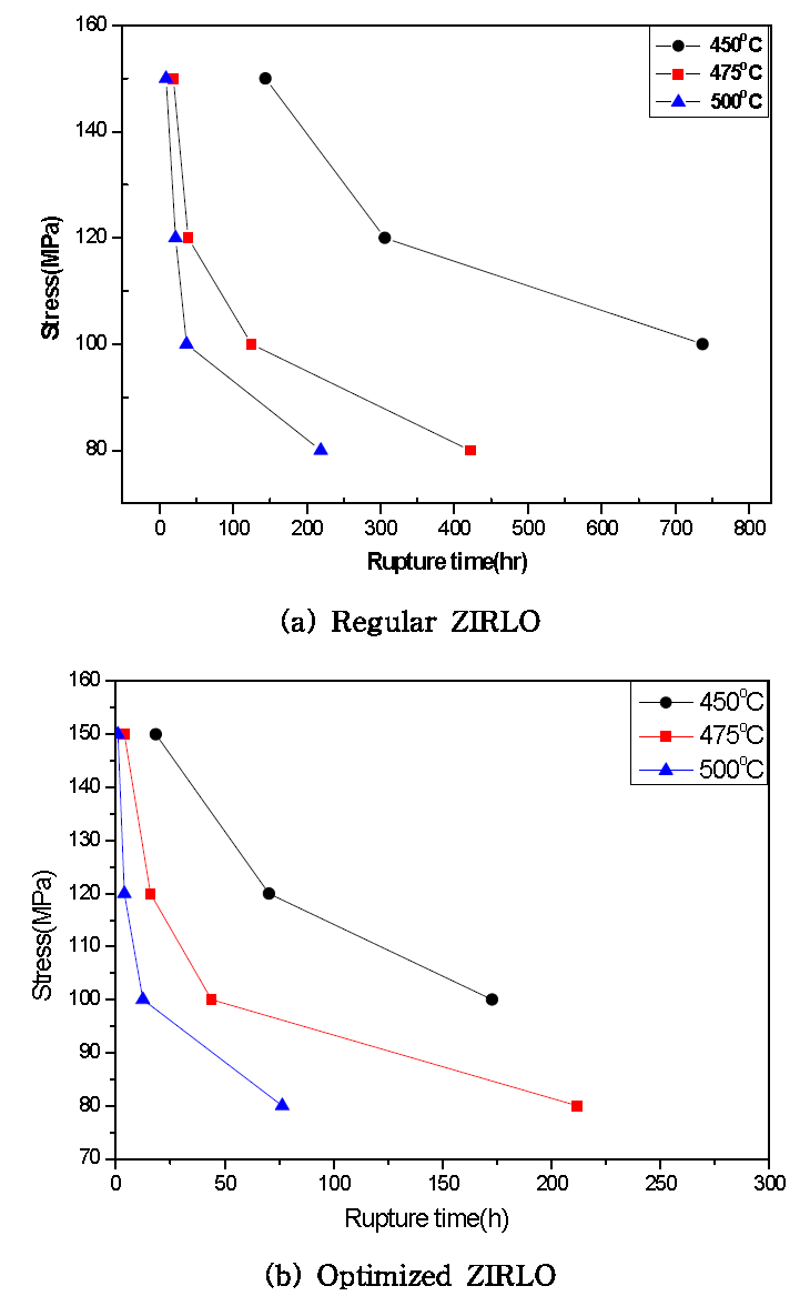 Rupture time of Zr alloys as a function of stress and temperature.