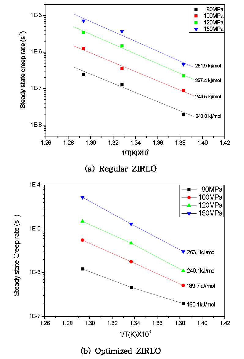 Plots of steady state creep rate vs temperature on Zr alloys at 450, 475 and 500℃, respectively