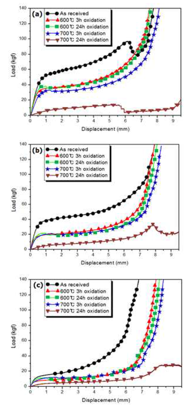 Compressive load-displacement curves of Zr-1Nb-1Sn-0.1Fe alloys heat treated in air. Compressive testing at (a) Room temperature (b) 300℃ and (c) 500℃