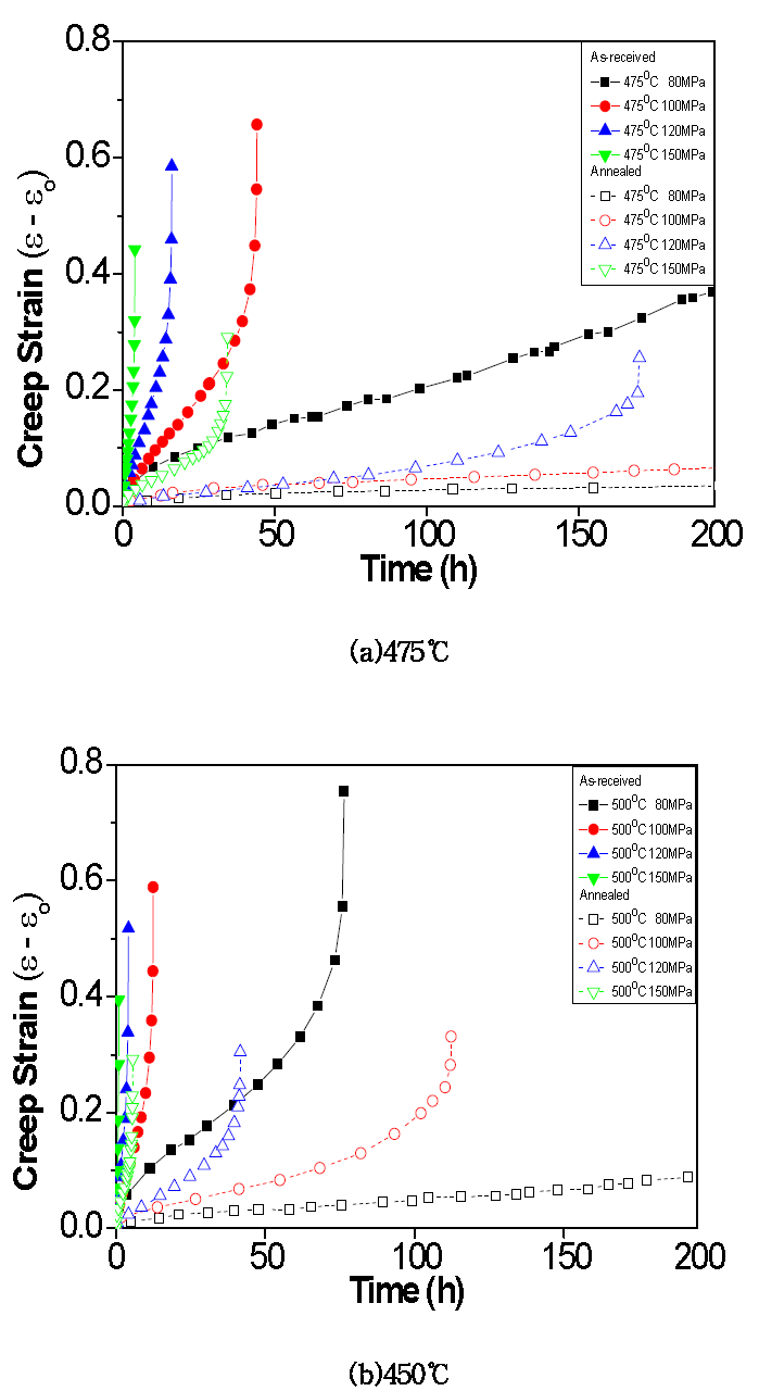 Creep curves of stress-relieved and annealed Zr-1Nb- 0.7Sn-0.1Fe at 475℃(a) and 500℃(b).