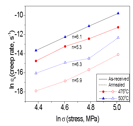 Relationships between steady-state creep rate and stress for stress-relieved and annealed Zr-1Nb-0.7Sn-0.1Fe at 475oC and 500oC.