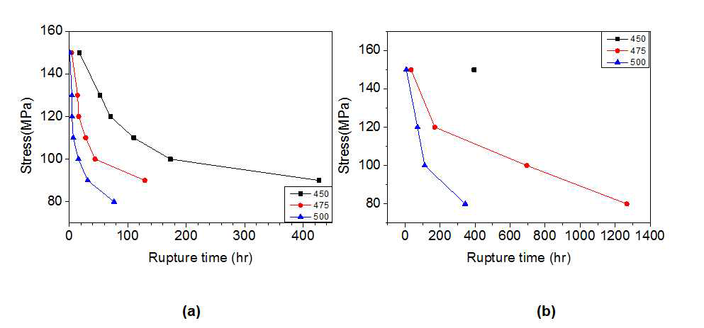 Stress dependence of rupture time for stress-relieved and annealed Zr-1Nb-0.7Sn-0.1Fe at 450oC, 475oC and 500oC