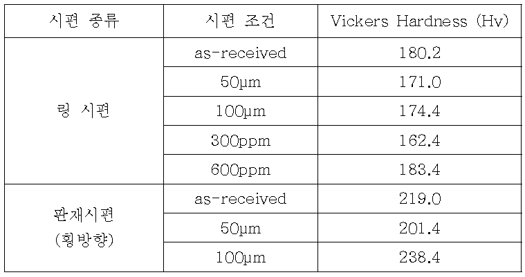 하나로 1차 조사시편 경도시험결과