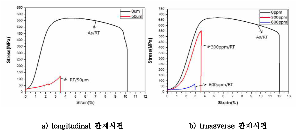 Zircaloy-4 피복관 링 조사시편(oxide 및 hydrogen)의 상온 인장시험결과