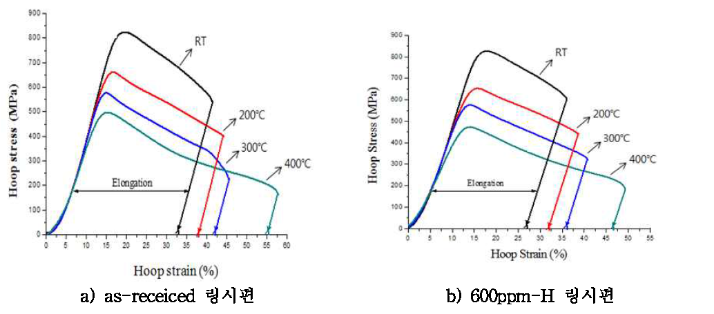 비조사 Zircaloy-4 피복관 링시편(as-received 및 600ppm-H) 인장시험결과