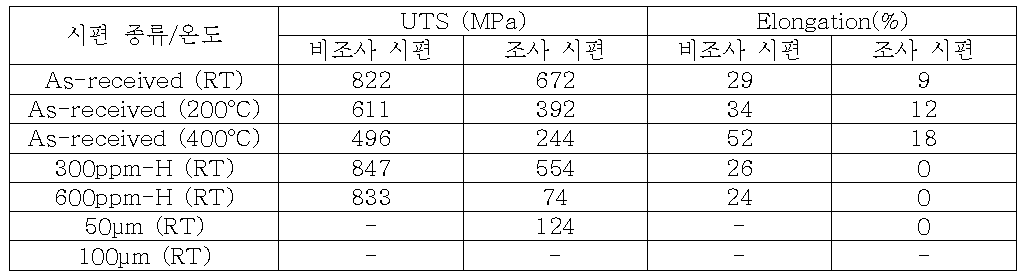 비조사시편 및 조사 Zircaloy-4 시편의 인장시험결과 비교