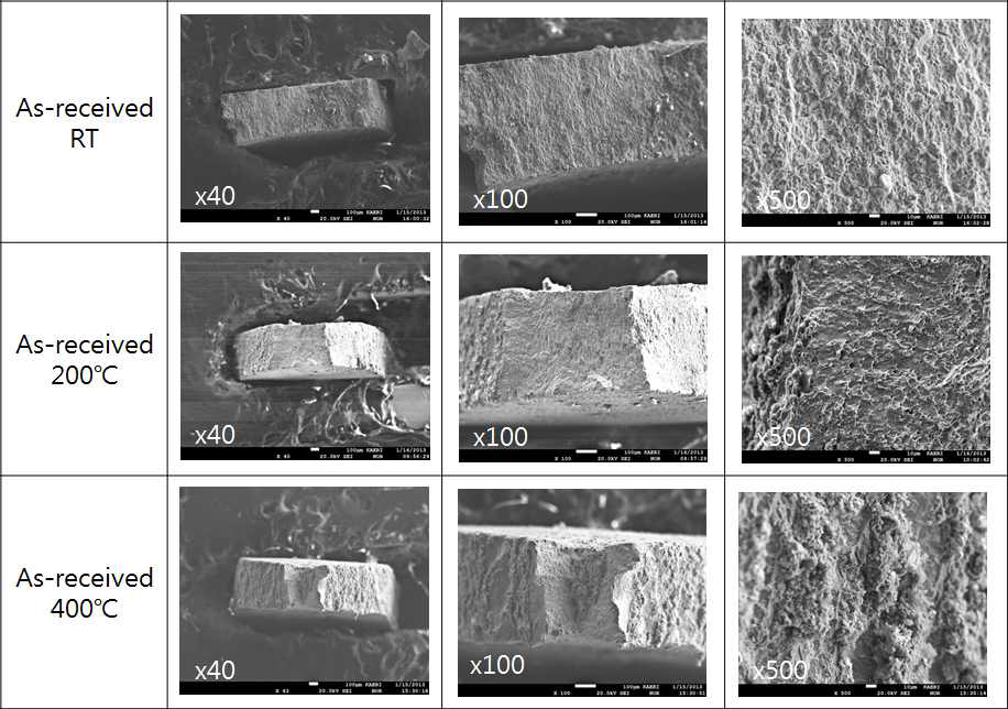 조사 Zircaloy-4 피복관 링시편(as-received)의 인장시험 후 파단면 (a) RT (b) 200C, (c) 400C.