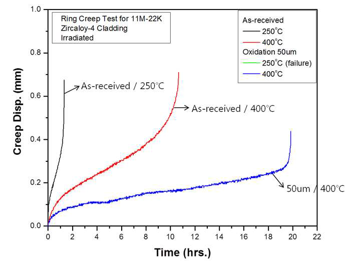 Zircaloy-4 링 조사시편의 온도에 따른 크립거동