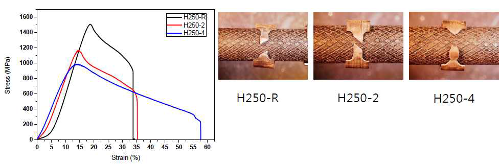 수소화합물 형성된 Zirlo링 조사시편 (수소 250 ppm) 의 기계적거동