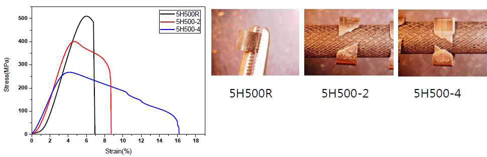 산화막과 수소화합물이 동시에 형성된 Zirlo링 조사시편 (수소 500 ppm)의 기계적 거동