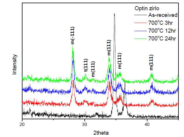 Optin Zirlo에 형성된 산화막의 두께성장에 따른 XRD peak 변화