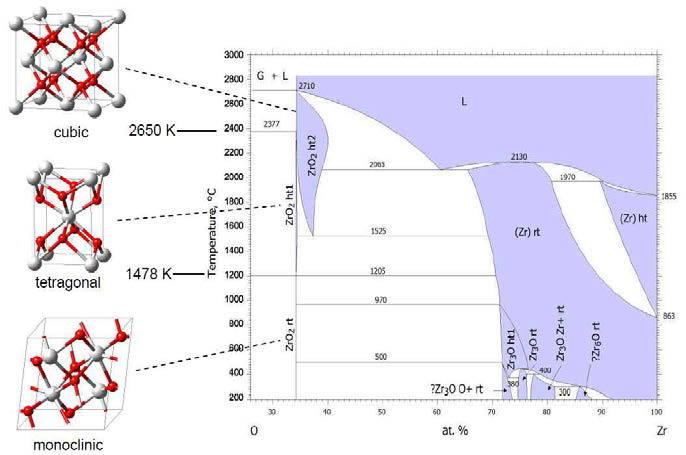 ZrO2의 상태도