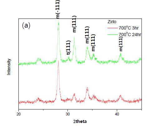 Zirlo의 산화막 성장에 의한 XRD peak의 변화