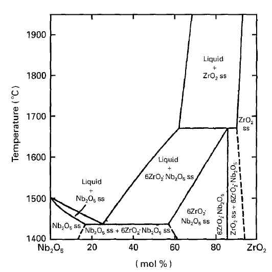 ZrO2-Nb2O5 상태도