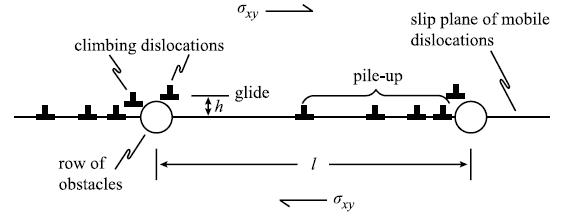 Schematic representation of pile-uped dislocations behind an obstacles on the glide plane of dislocations.