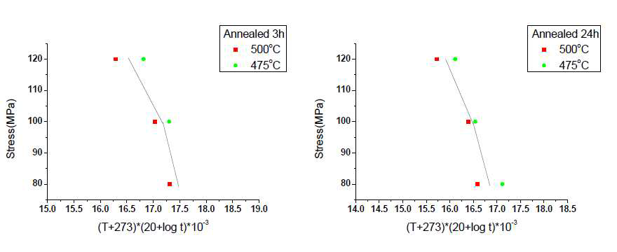 700C에서 3시간 및 24시간 열처리한 HANA-6의 Larson-Miller plot