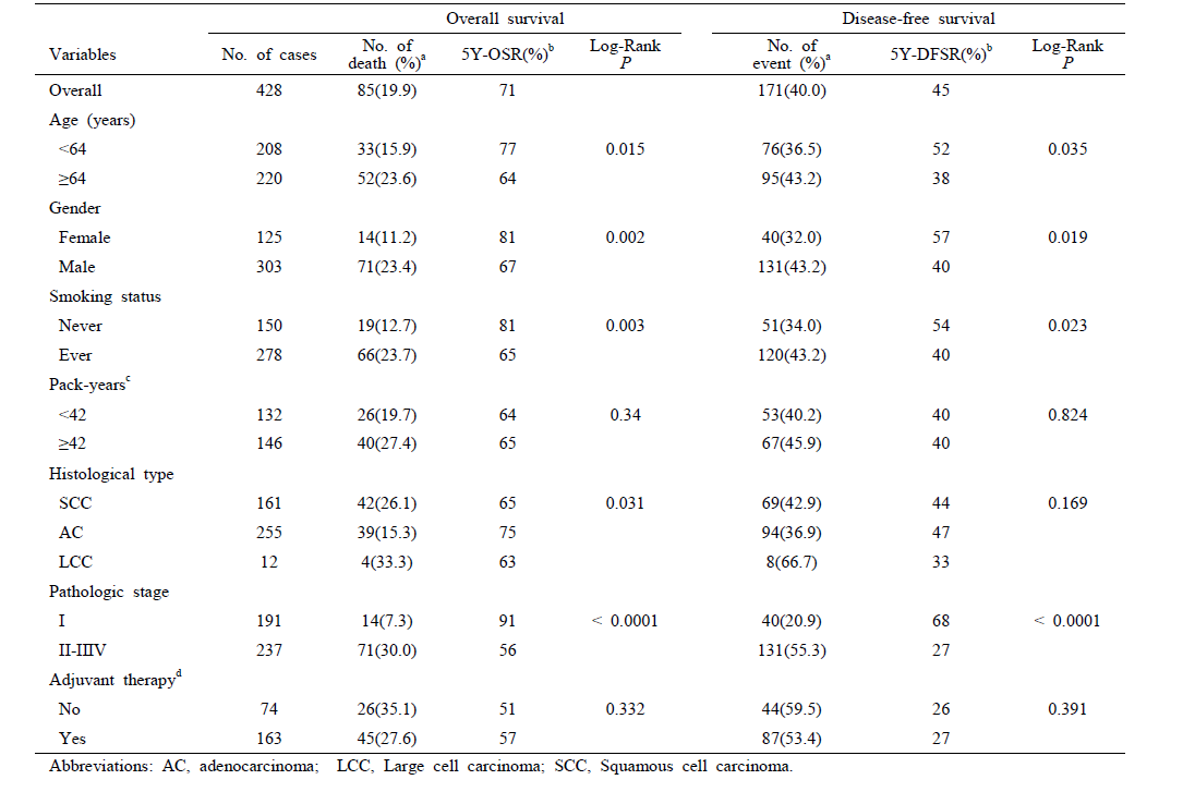 Univariate analysis for overall survival and disease-free survival by clinicopathologic features of the validation cohorts.