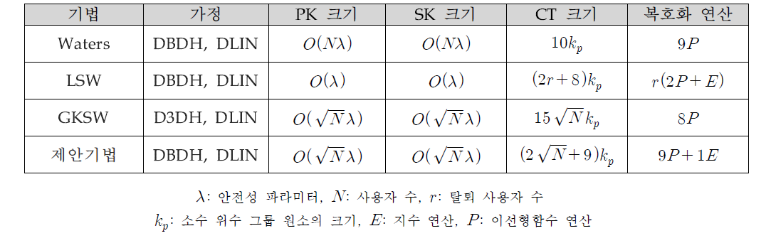 기존 기법과 비교