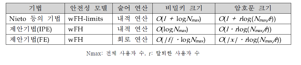 프라이버시를 제공하는 비밀키 폐기가 가능한 기법 비교