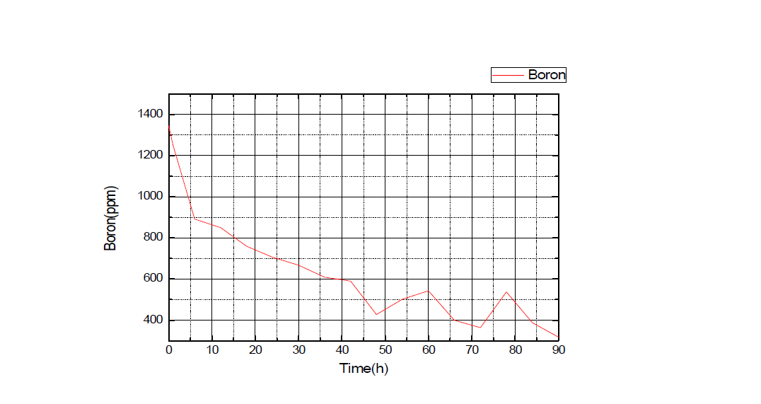 Outer heater 장치에서 배출된 용액에서 보론의 함양 변화 (ICP측정). Zn가 함유되지 않은 경우임.