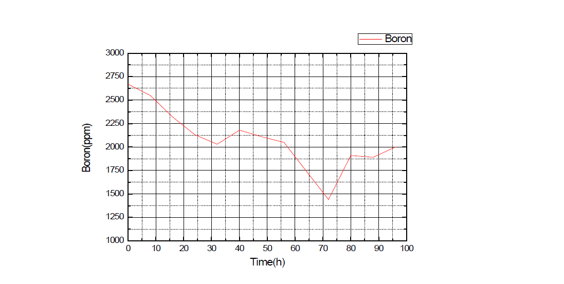 Outer heater 장치에서 배출된 용액에서 보론의 함양 변화 (ICP측정). Zn가 함유된 경우임.